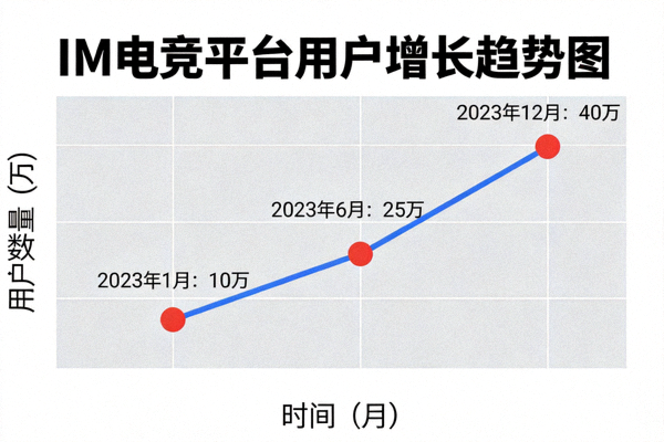 IM电竞平台用户增长数据图表 - 显示持续上升趋势
